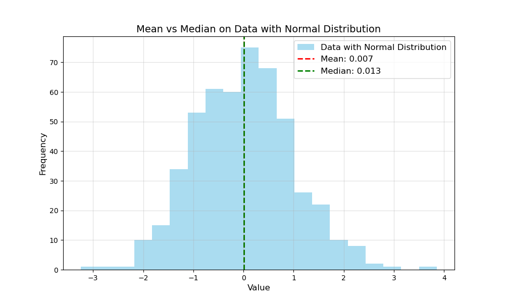 Symmetric Distribution