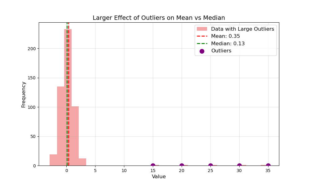 Effect of Outliers on Mean vs Median